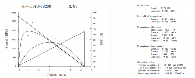 RF-500TB  Motor DC 6V 12V High Torque Motor TN Curve