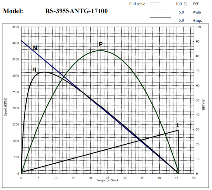12 Volt Permanent Magnet Motor High Torque Motor  Reference Characteristic Curve 